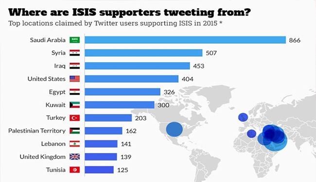معهد “بروكنجز” الأمريكي : السعودية اكبر داعم “لداعش” على تويتر