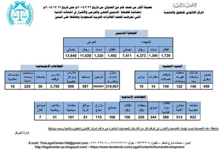 في إحصائية حديثة .. العدوان السعودي الأمريكي يخلف أكثر من 21 ألف شهيدا وجريحا من المدنيين